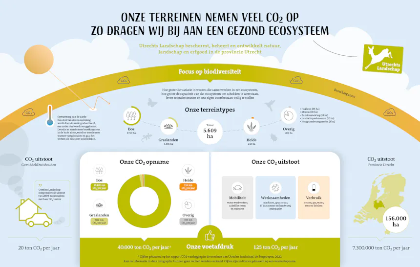 Infographic voetafdruk Utrechts Landschap