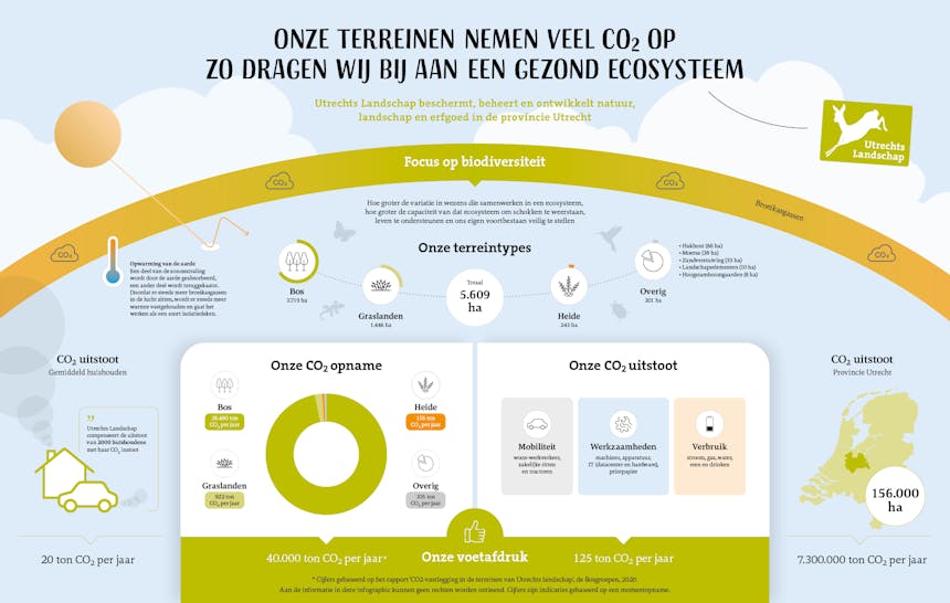 Infographic voetafdruk Utrechts Landschap